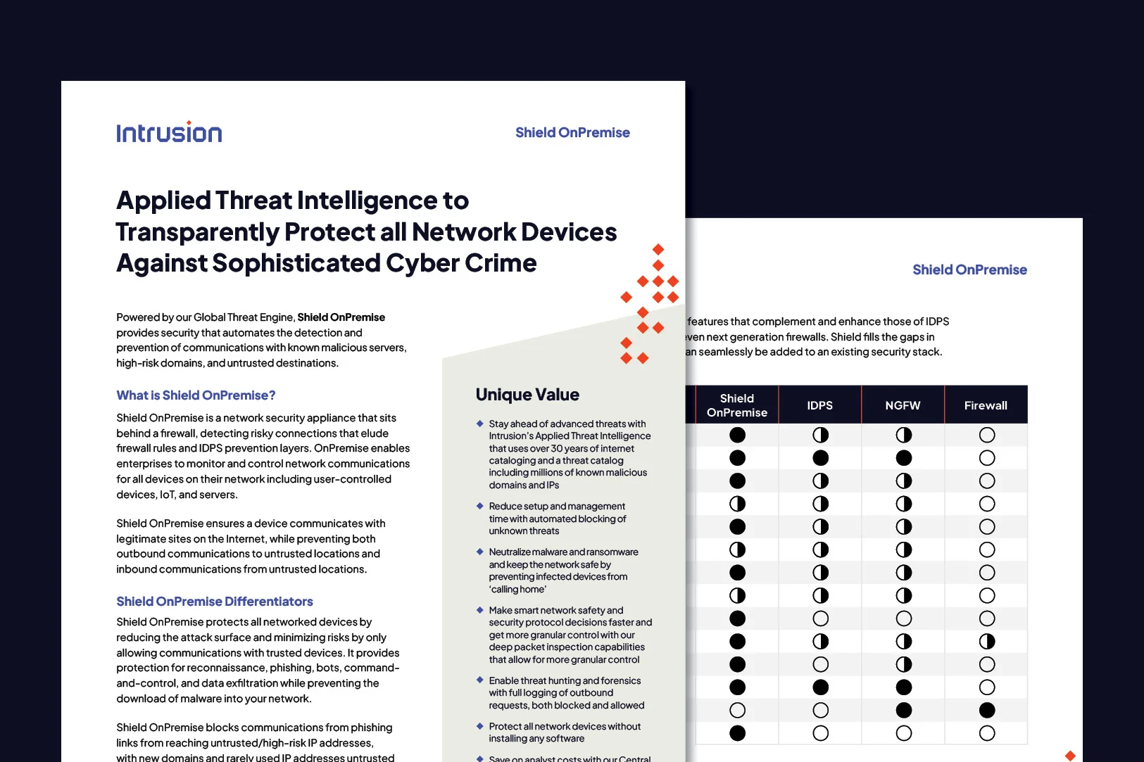 Intrusion Shield OnPremise datasheet highlighting applied threat intelligence to protect all network devices from sophisticated cyber crime. Includes unique value points such as blocking malicious domains and IPs, automated threat intelligence, and comparison chart against IDPS, NGFW, and firewall solutions.