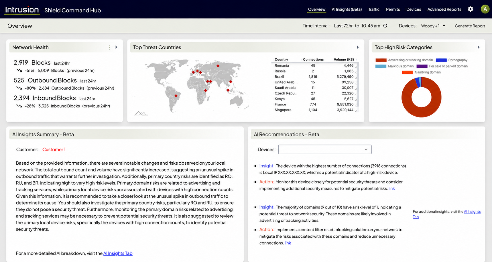 Shield Command Hub Overview - Network Health, Threat Countries, Risk Categories, AI Insights