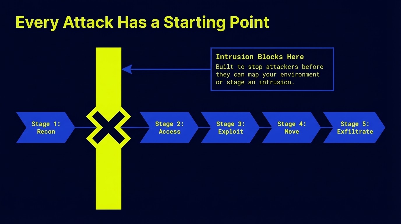 Every attack has a starting point. Intrusion blocks here, before attackers can map your environment or stage an intrusion.