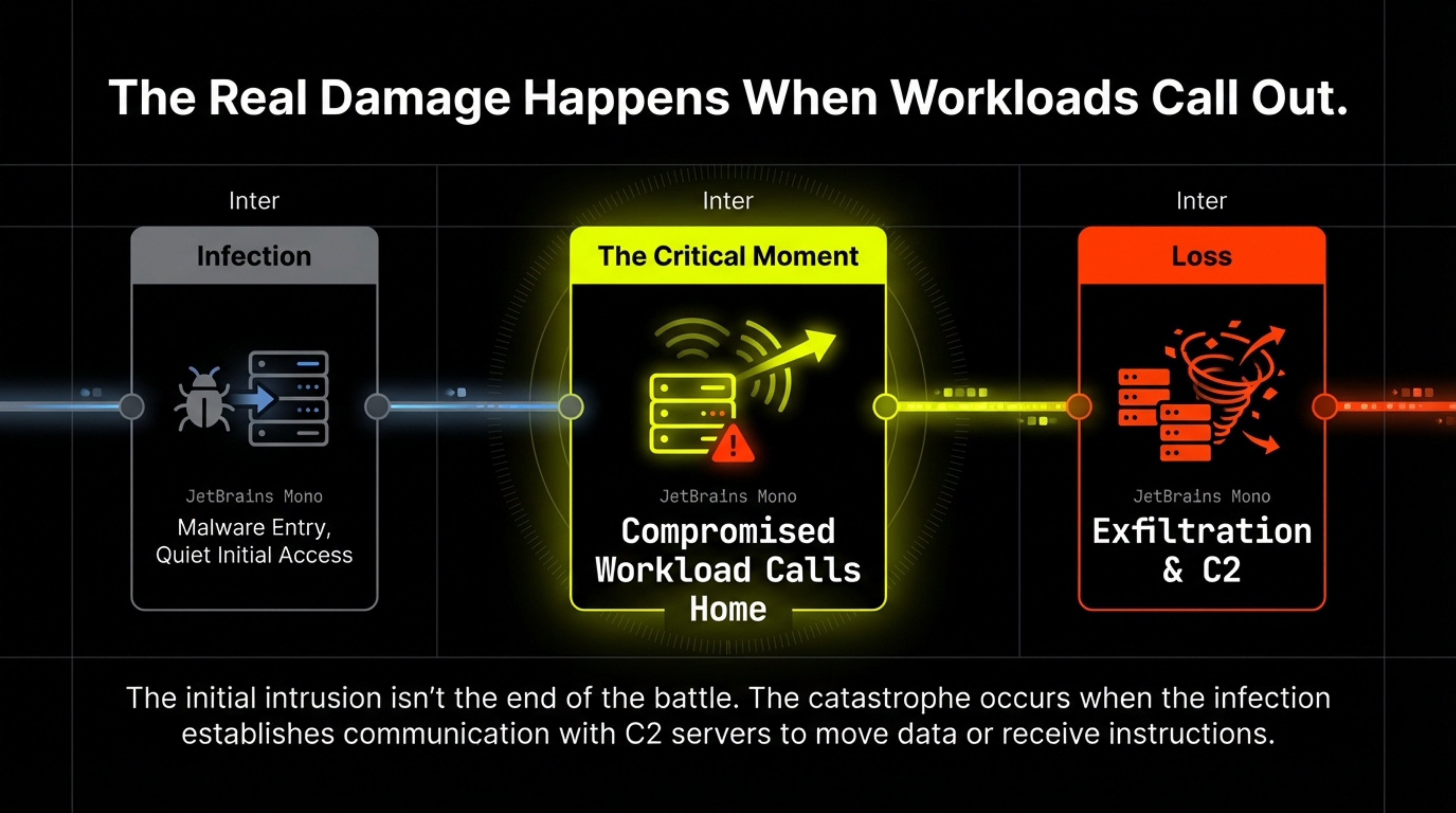 The Real Damage Happens When Workloads Call Out