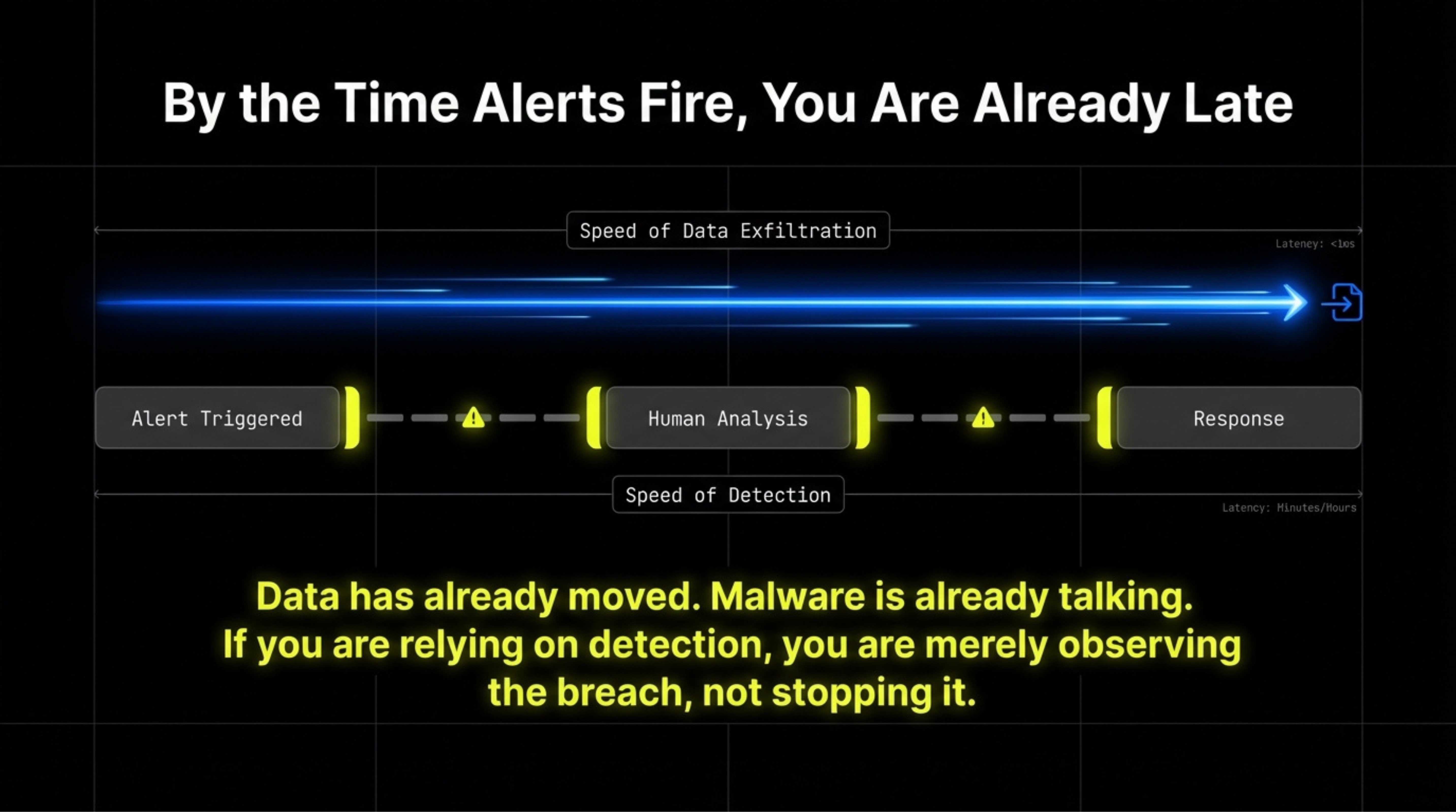 By the Time Alerts Fire, You Are Already Late