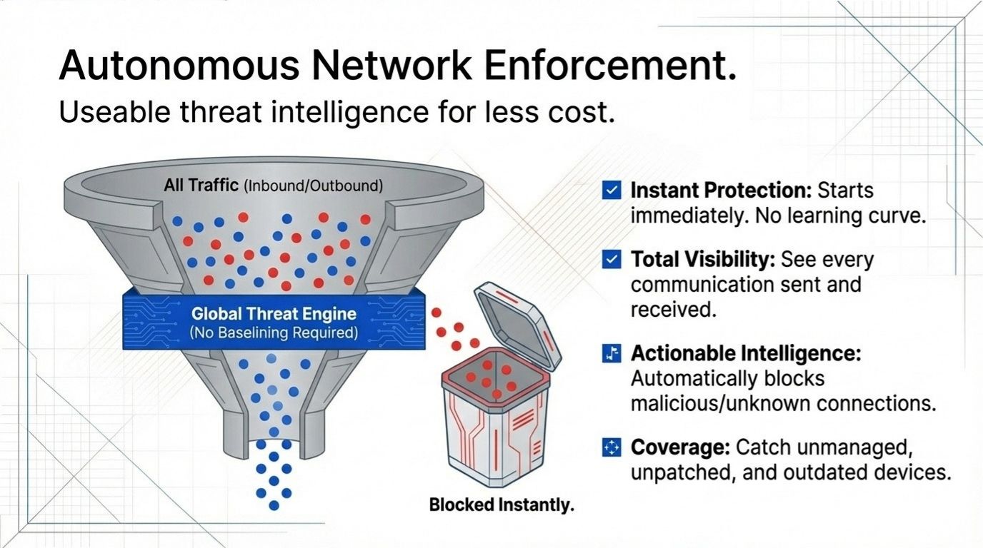 Autonomous Network Enforcement. Useable threat intelligence for less cost.